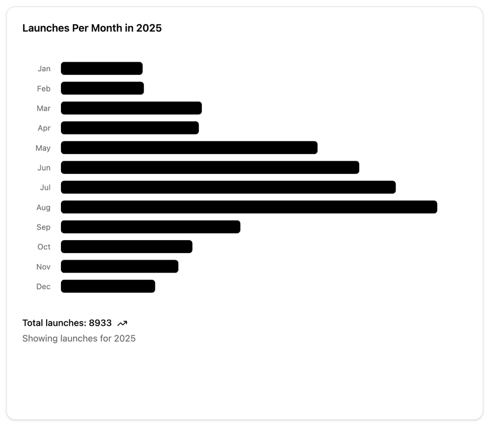 Launches per month in 2025
