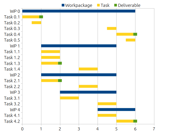 Screenshot of a project Gantt chart